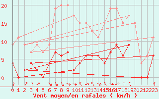 Courbe de la force du vent pour Mcon (71)