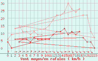 Courbe de la force du vent pour Le Mans (72)