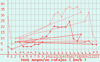 Courbe de la force du vent pour Aigle (Sw)