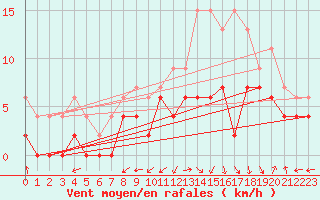 Courbe de la force du vent pour Bergerac (24)