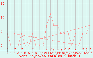 Courbe de la force du vent pour Rauris