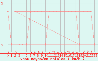 Courbe de la force du vent pour Ried Im Innkreis