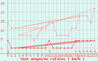 Courbe de la force du vent pour Sala