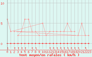 Courbe de la force du vent pour Lagny-sur-Marne (77)