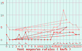 Courbe de la force du vent pour Brianon (05)