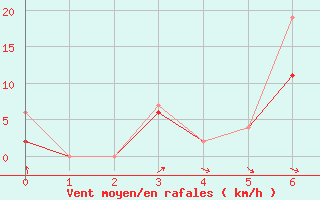 Courbe de la force du vent pour Giresun