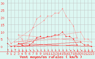 Courbe de la force du vent pour Saint-Philbert-sur-Risle (27)