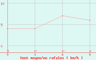 Courbe de la force du vent pour Jatiwangi