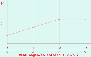 Courbe de la force du vent pour Meiktila