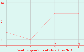 Courbe de la force du vent pour Gopalpur