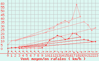 Courbe de la force du vent pour Hd-Bazouges (35)