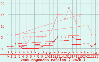 Courbe de la force du vent pour Saint-Laurent-du-Pont (38)