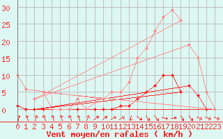 Courbe de la force du vent pour Thomery (77)