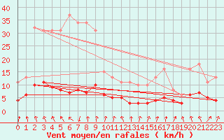 Courbe de la force du vent pour Lans-en-Vercors - Les Allires (38)