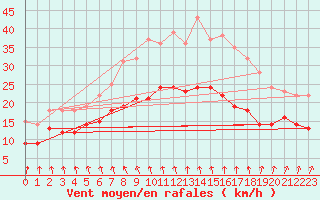 Courbe de la force du vent pour Ernage (Be)