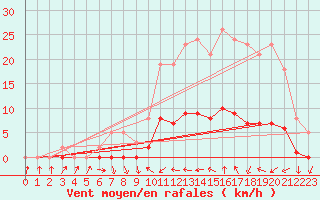 Courbe de la force du vent pour Connerr (72)