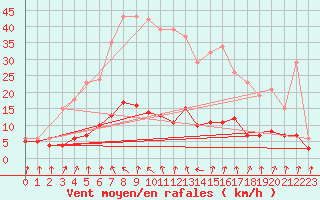 Courbe de la force du vent pour Lans-en-Vercors - Les Allires (38)