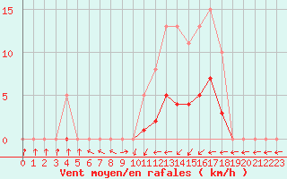 Courbe de la force du vent pour Christnach (Lu)