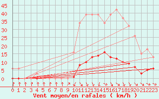 Courbe de la force du vent pour Isle-sur-la-Sorgue (84)