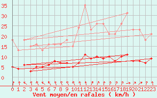 Courbe de la force du vent pour Courcouronnes (91)