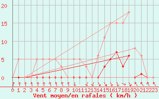 Courbe de la force du vent pour Recoubeau (26)