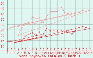 Courbe de la force du vent pour Ernage (Be)