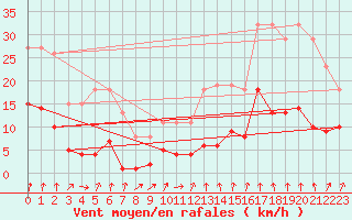 Courbe de la force du vent pour Avila - La Colilla (Esp)