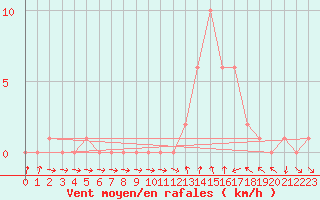 Courbe de la force du vent pour Gap-Sud (05)