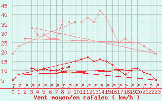 Courbe de la force du vent pour Muirancourt (60)