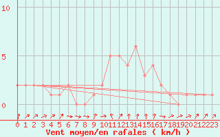 Courbe de la force du vent pour Orschwiller (67)