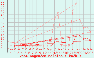 Courbe de la force du vent pour Potes / Torre del Infantado (Esp)