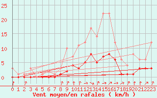 Courbe de la force du vent pour Fains-Veel (55)