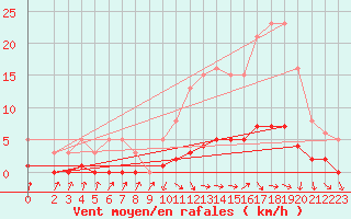 Courbe de la force du vent pour Challes-les-Eaux (73)