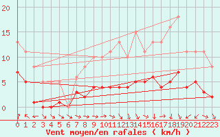 Courbe de la force du vent pour Saint-Igneuc (22)