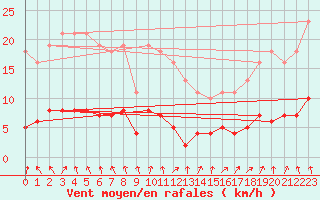 Courbe de la force du vent pour Courcouronnes (91)