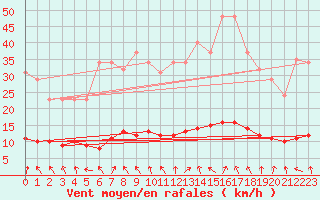 Courbe de la force du vent pour Hestrud (59)