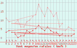 Courbe de la force du vent pour Fains-Veel (55)