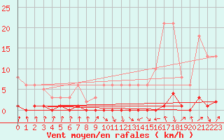 Courbe de la force du vent pour Nris-les-Bains (03)