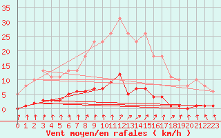 Courbe de la force du vent pour Mouilleron-le-Captif (85)