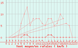 Courbe de la force du vent pour Xonrupt-Longemer (88)