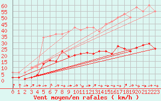 Courbe de la force du vent pour Montredon des Corbires (11)