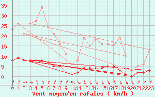 Courbe de la force du vent pour Trgueux (22)