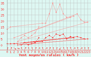 Courbe de la force du vent pour Le Mesnil-Esnard (76)