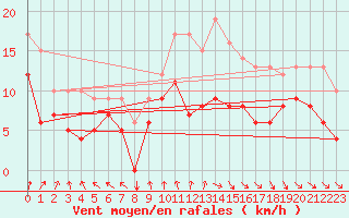 Courbe de la force du vent pour Mont-Rigi (Be)