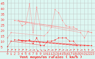 Courbe de la force du vent pour Tour-en-Sologne (41)