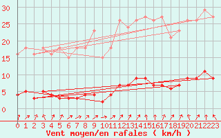 Courbe de la force du vent pour Clermont de l