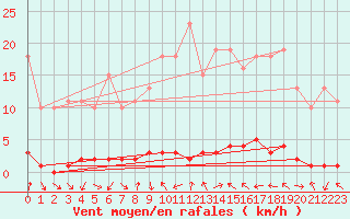 Courbe de la force du vent pour La Lande-sur-Eure (61)