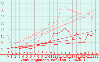 Courbe de la force du vent pour Roncesvalles
