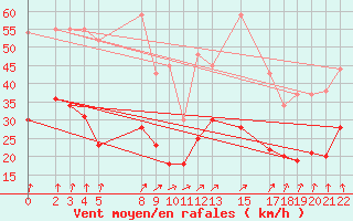 Courbe de la force du vent pour Mont-Rigi (Be)