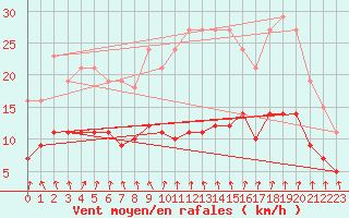 Courbe de la force du vent pour Saint-Igneuc (22)